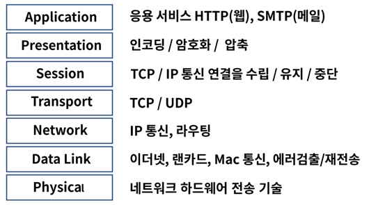 OSI7layer