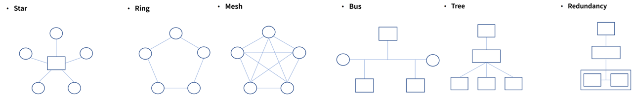 Network topology