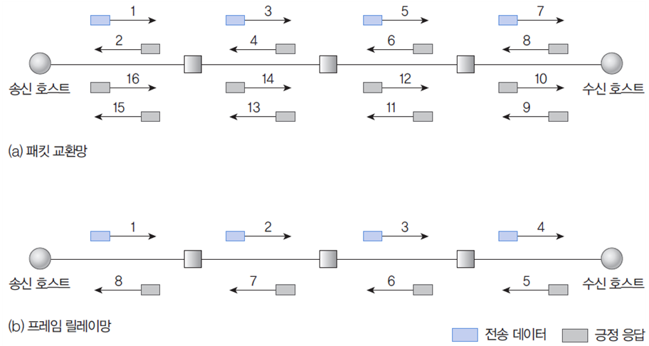 Frame Relay