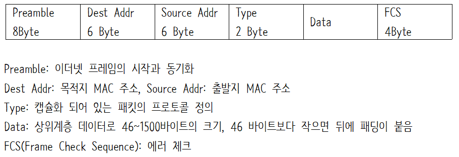 이더넷 프레임 구조