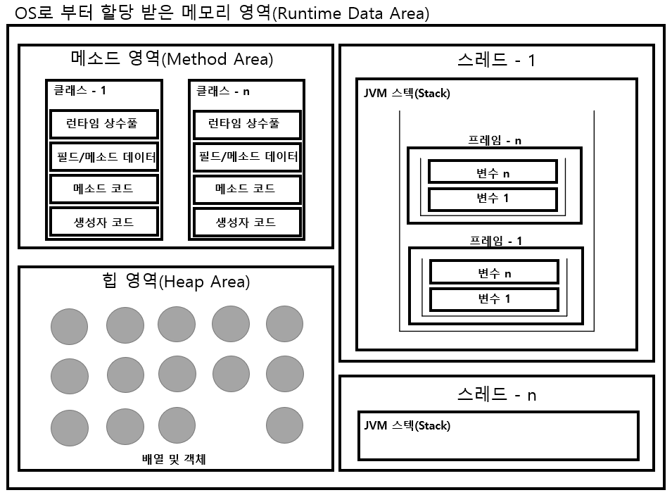 Runtime Data Area