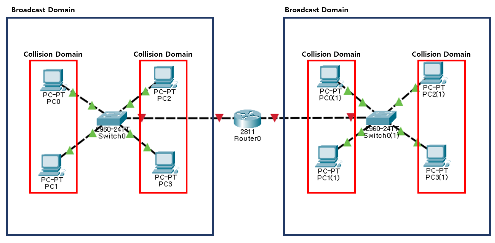 Collision, Broadcast Domin