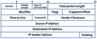 IPv4 헤더 구조