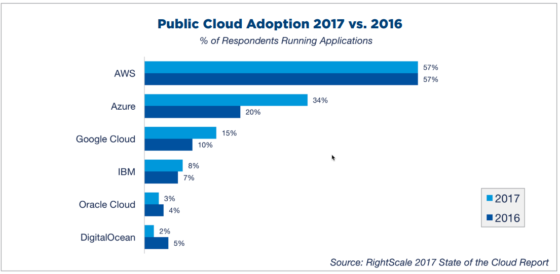 2016, 2017 개인 클라우드 사용 비율비교(참고: RightScale 2017 State of the Cloud Report)